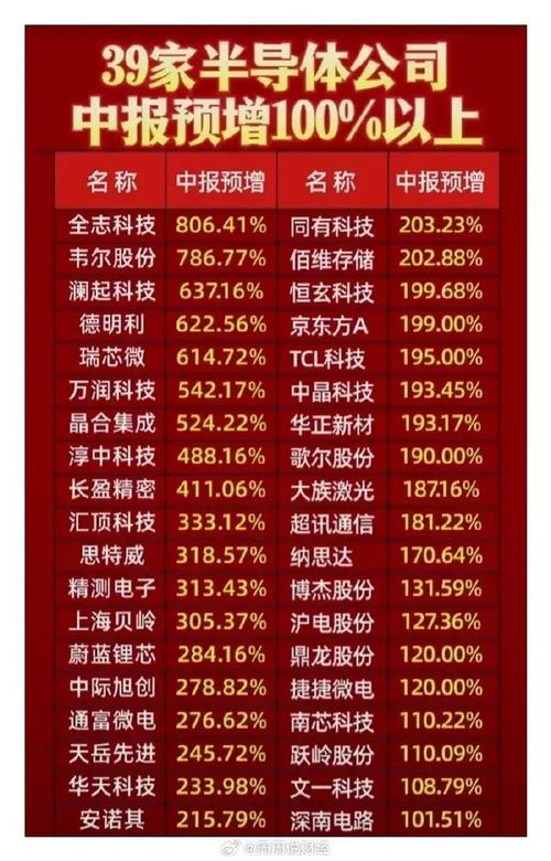 半导体五大年夜 半导体五大年夜"年夜众号！值得关注_半导体_芯片 通讯