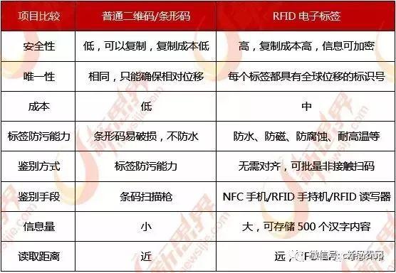 科普｜进来进修一下条形码、二维码、RFID的的差异与应用_条形码_信息 科普｜进来进修一下条形码、二维码、RFID的的差异与应用_条形码_信息 互联网