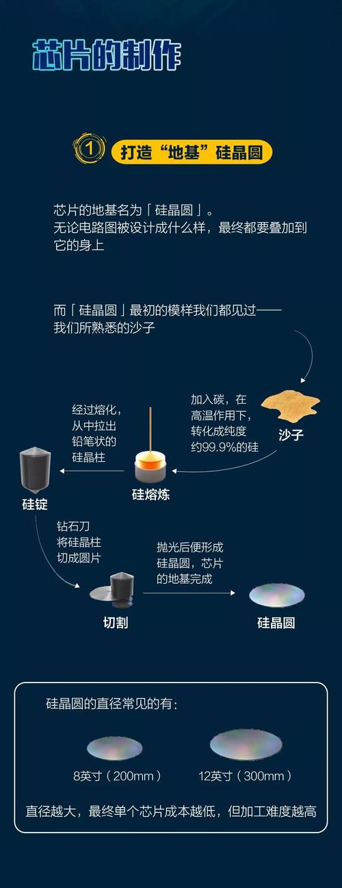 沙子的魔力：手机芯片的不为人知的制造过程_硅片_单晶硅 沙子的魔力：手机芯片的不为人知的制造过程_硅片_单晶硅 通讯