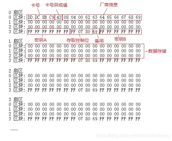 IC卡有若干个扇区都有什么浸染？_扇区_数据 IC卡有若干个扇区都有什么浸染？_扇区_数据 智能