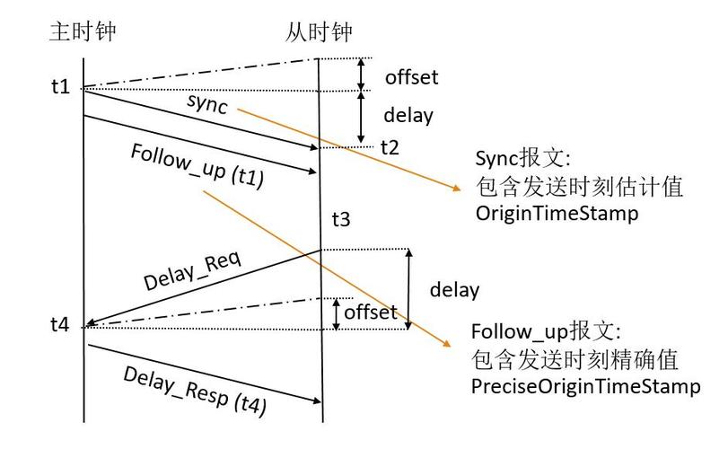ptp和gptp的区分定义_时钟_还可以 ptp和gptp的区分定义_时钟_还可以 智能