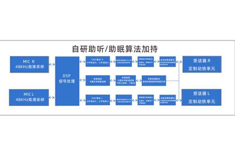 助听器全新形态DS-H001搭载双18通道WDRC算法助听/助眠器结合_助听器_产物 智能 助听器全新形态DS-H001搭载双18通道WDRC算法助听/助眠器结合_助听器_产物 助听器全新形态DS-H001搭载双18通道WDRC算法助听/助眠器结合_助听器_产物 智能
