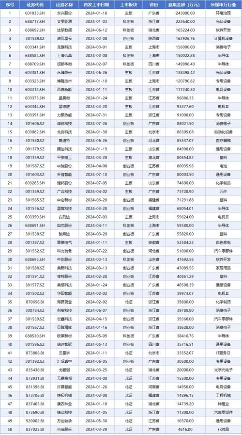 今年以来213只新股已发行共募资2522.12亿元_亿元_科技 今年以来213只新股已发行共募资2522.12亿元_亿元_科技 智能