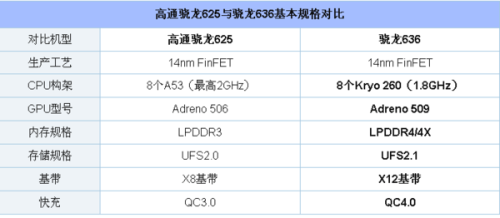 高通骁龙626和630差异比拟：骁龙630和626哪个好_比较_基带 高通骁龙626和630差异比拟：骁龙630和626哪个好_比较_基带 互联网