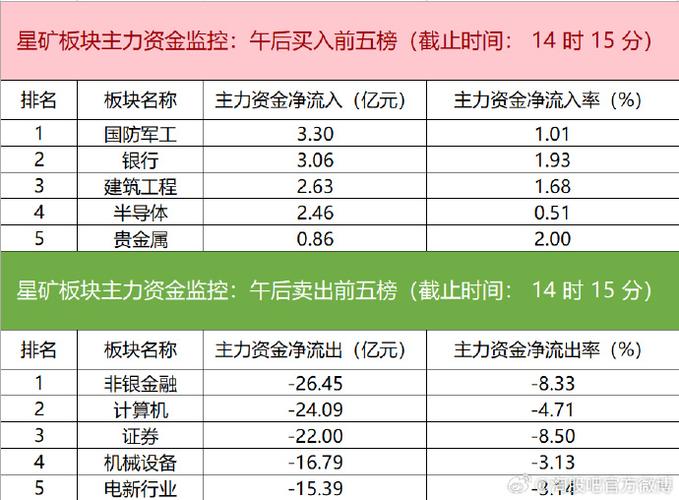 8月3日主力巨资出逃四大年夜板块_万元_股份 8月3日主力巨资出逃四大年夜板块_万元_股份 通讯