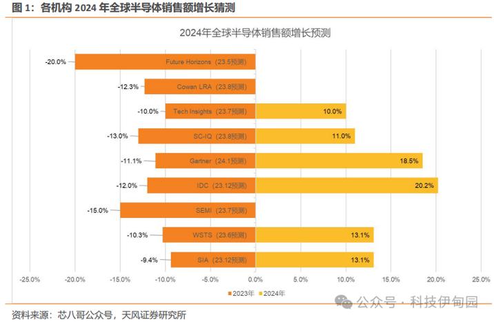 存储芯片发卖量大年夜幅下降2023年全球半导体市场将缩减4.1％_芯片_半导体 存储芯片发卖量大年夜幅下降2023年全球半导体市场将缩减4.1％_芯片_半导体 通讯