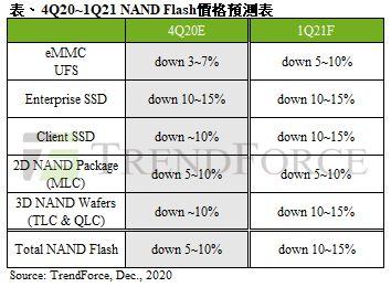 要降价？估量明年首季NAND Flash价格跌幅约10-15%_来岁_首季 要降价？估量明年首季NAND Flash价格跌幅约10-15%_来岁_首季 通讯