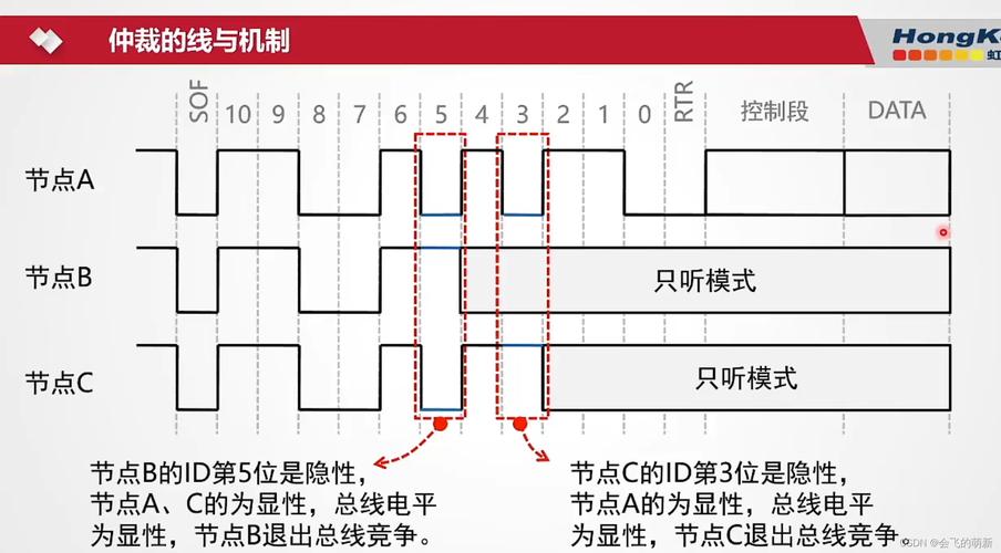 谈一谈伺服控制中的CAN总线技能CAN到底怎么样_总线_报文 谈一谈伺服控制中的CAN总线技能CAN到底怎么样_总线_报文 通讯