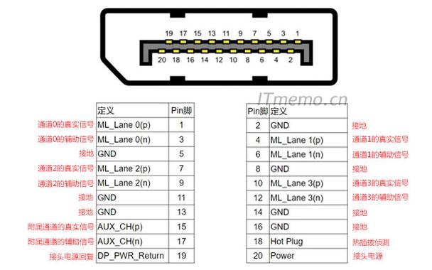 「科普」什么是DP接口_接口_带宽 「科普」什么是DP接口_接口_带宽 通讯