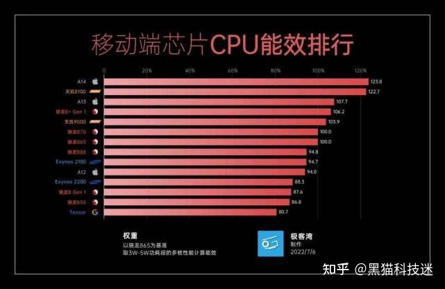 苹果A系芯片到底是从哪一代开始把高通甩在逝世后？看完终于明白了_芯片_差距 苹果A系芯片到底是从哪一代开始把高通甩在逝世后？看完终于明白了_芯片_差距 通讯