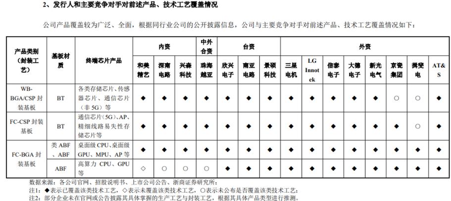 近六成收入来自低端产品技能前辈性遭连续追问和美精艺回答IPO问询_基板_公司 近六成收入来自低端产品技能前辈性遭连续追问和美精艺回答IPO问询_基板_公司 智能