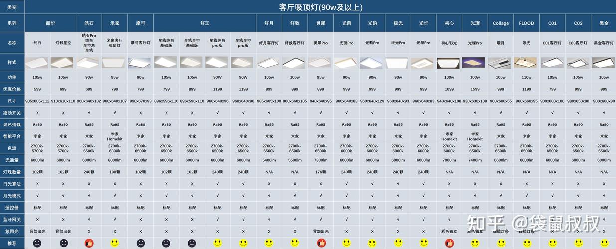 LED吸顶灯怎么选择？_芯片_电源 LED吸顶灯怎么选择？_芯片_电源 通讯