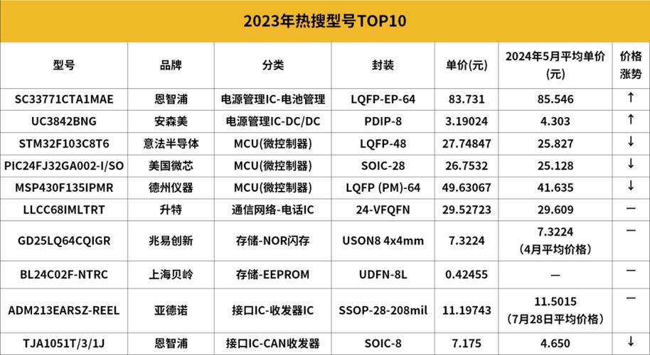 实探上海赛格电子市场：芯片一天一个价MCU需求出现分化_芯片_价钱 实探上海赛格电子市场：芯片一天一个价MCU需求出现分化_芯片_价钱 互联网