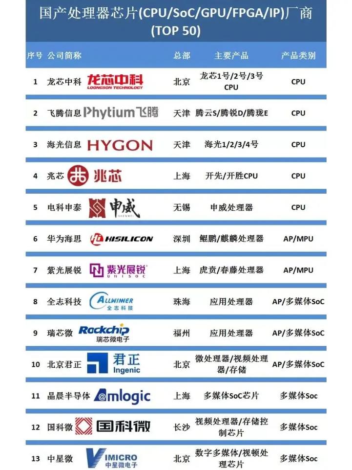 细数那些你不知道的国产芯片品牌“中国芯”梦还有多远？_芯片_国内 细数那些你不知道的国产芯片品牌“中国芯”梦还有多远？_芯片_国内 智能