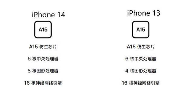 iPhone 14上的芯片跟iPhone 13一样？有点离谱_苹果_芯片 iPhone 14上的芯片跟iPhone 13一样？有点离谱_苹果_芯片 通讯