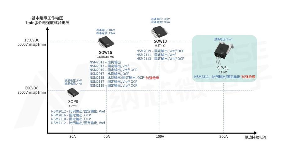 低阻抗、高通流、主打电源应用纳芯微推出集成式电流传感器NSM2311_通流_电流 低阻抗、高通流、主打电源应用纳芯微推出集成式电流传感器NSM2311_通流_电流 通讯