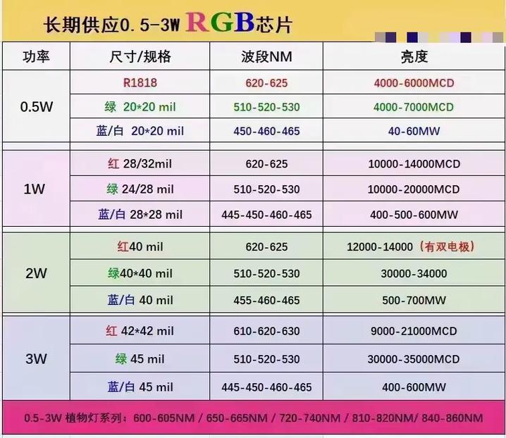 常识：LED芯片各个颜色波段比较表_红光_黄绿 常识：LED芯片各个颜色波段比较表_红光_黄绿 互联网