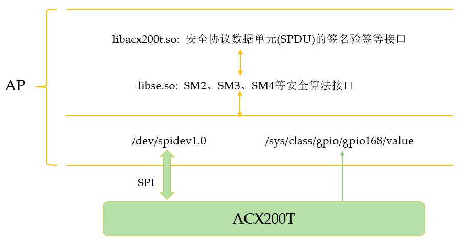 上海航芯 | 推出基于ACX200T的V2X解决筹划_接口_计划 上海航芯 | 推出基于ACX200T的V2X解决筹划_接口_计划 通讯