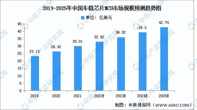 中国车企芯片国产化率仅5%MCU芯片被外资高度垄断_市场_中国 中国车企芯片国产化率仅5%MCU芯片被外资高度垄断_市场_中国 通讯
