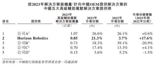 三年亏175亿!620亿智驾芯片“独角兽”冲刺IPO_亿元_地平线 科学 三年亏175亿!620亿智驾芯片“独角兽”冲刺IPO_亿元_地平线 三年亏175亿!620亿智驾芯片“独角兽”冲刺IPO_亿元_地平线 科学